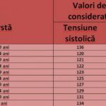 tensiune in functie de varsta