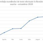 evoluția numarului de teste efectuate in romania