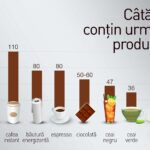 Continutul de cofeina al diverselor produse