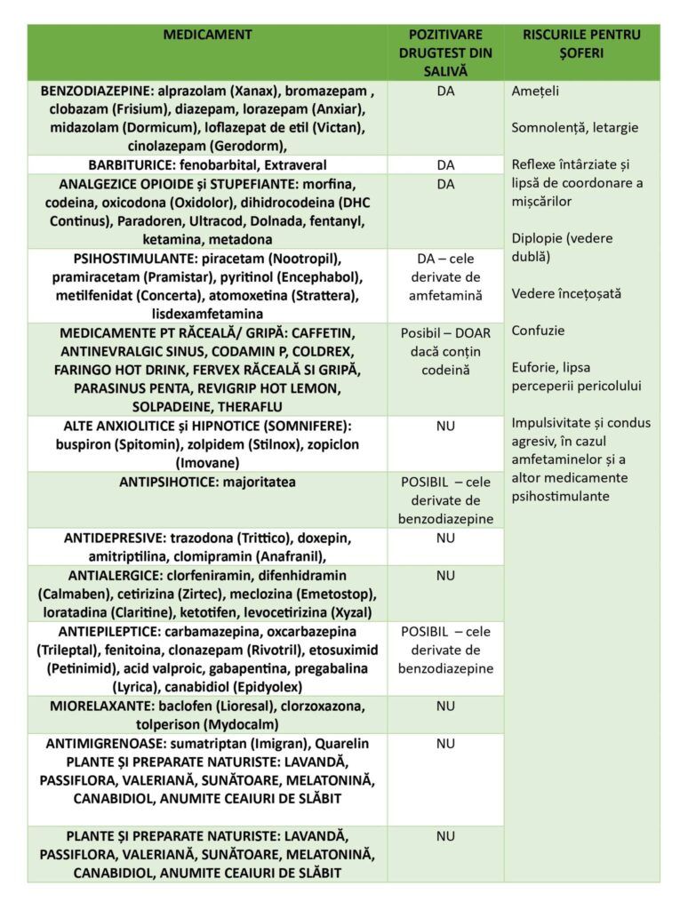 Lista cu medicamente interzise la volan