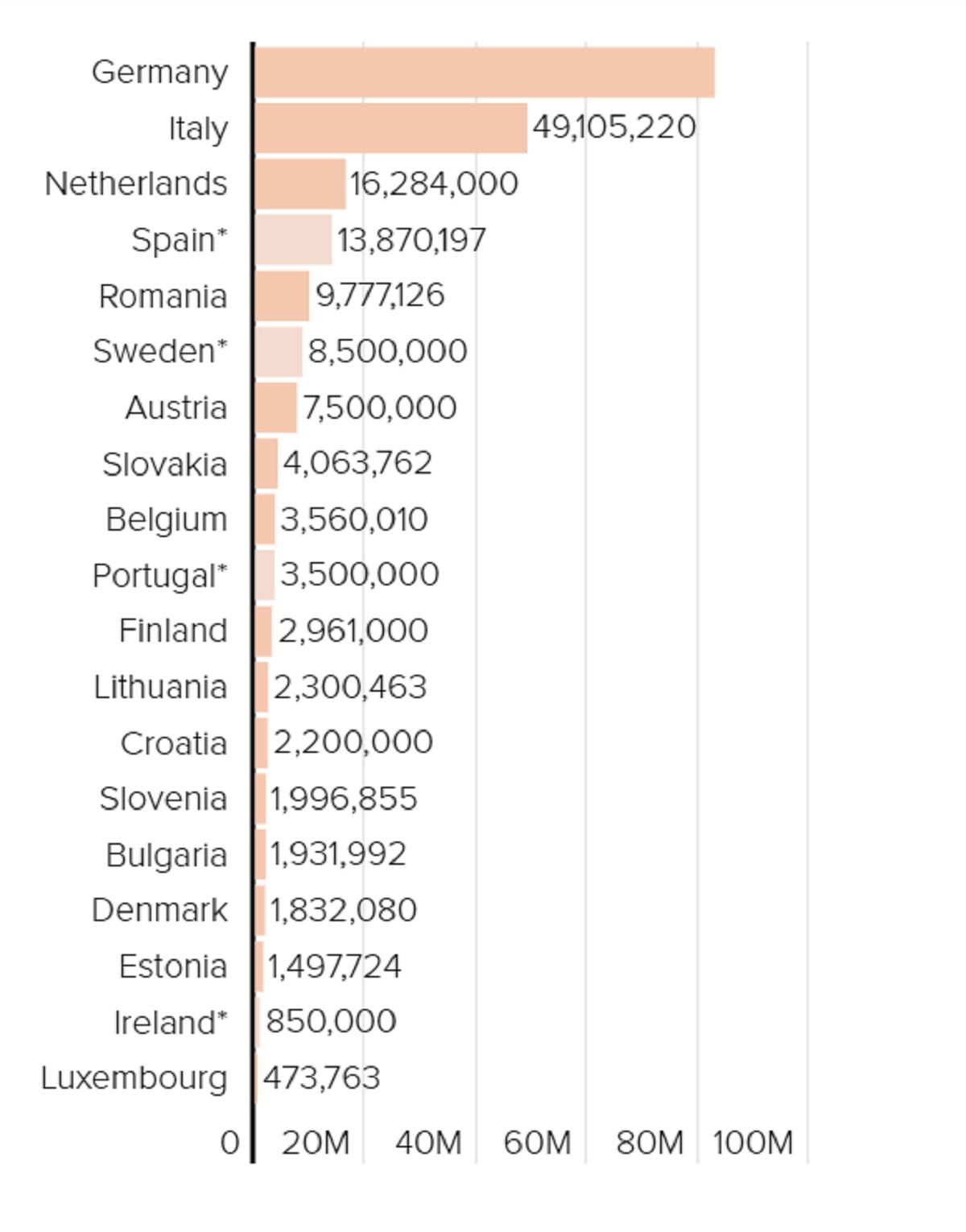 Numărul de vaccinuri irosite tinde să corespundă mărimii țărilor, Germania reprezentând 83 de milioane de doze aruncate, iar Luxemburg puțin sub jumătate de milion.