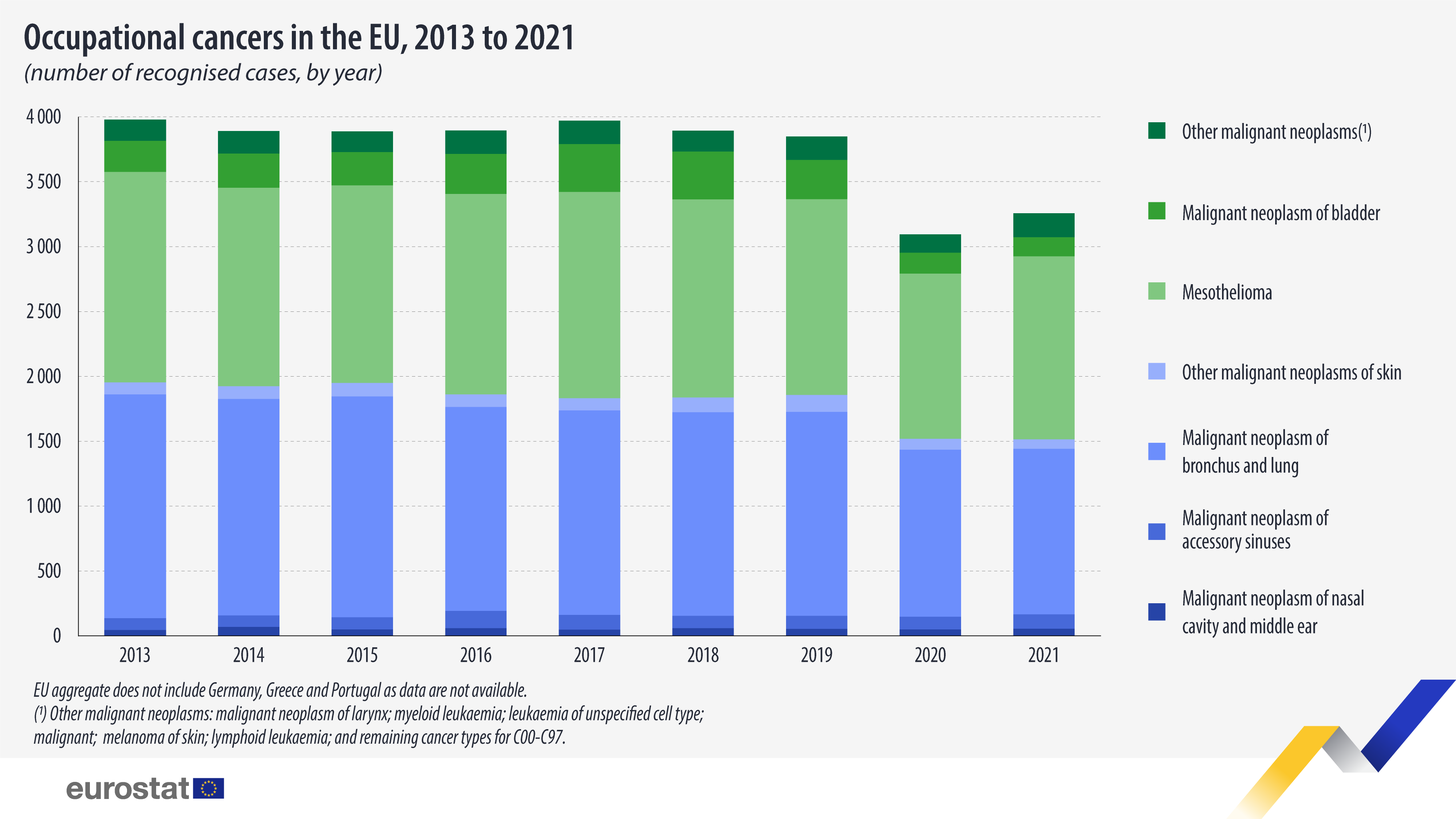 Potrivit raportului, între 2013 și 2021 au fost diagnosticate 33.712 cazuri de cancer asociat muncii în statele membre ale UE.