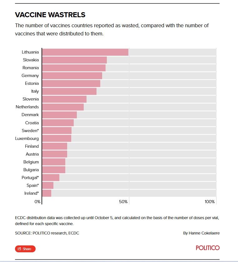 Vaccinuri risipite din totalul vaccinurilor primite (procent)