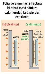 Pentru a profita de toată căldura emisă de calorifer și pentru a evita pierderile termice montează în spatele caloriferului o folie refractară de aluminiu. Aceasta va refracta căldura înspre camera ta și va reduce pierderile termice cu până la 65%.