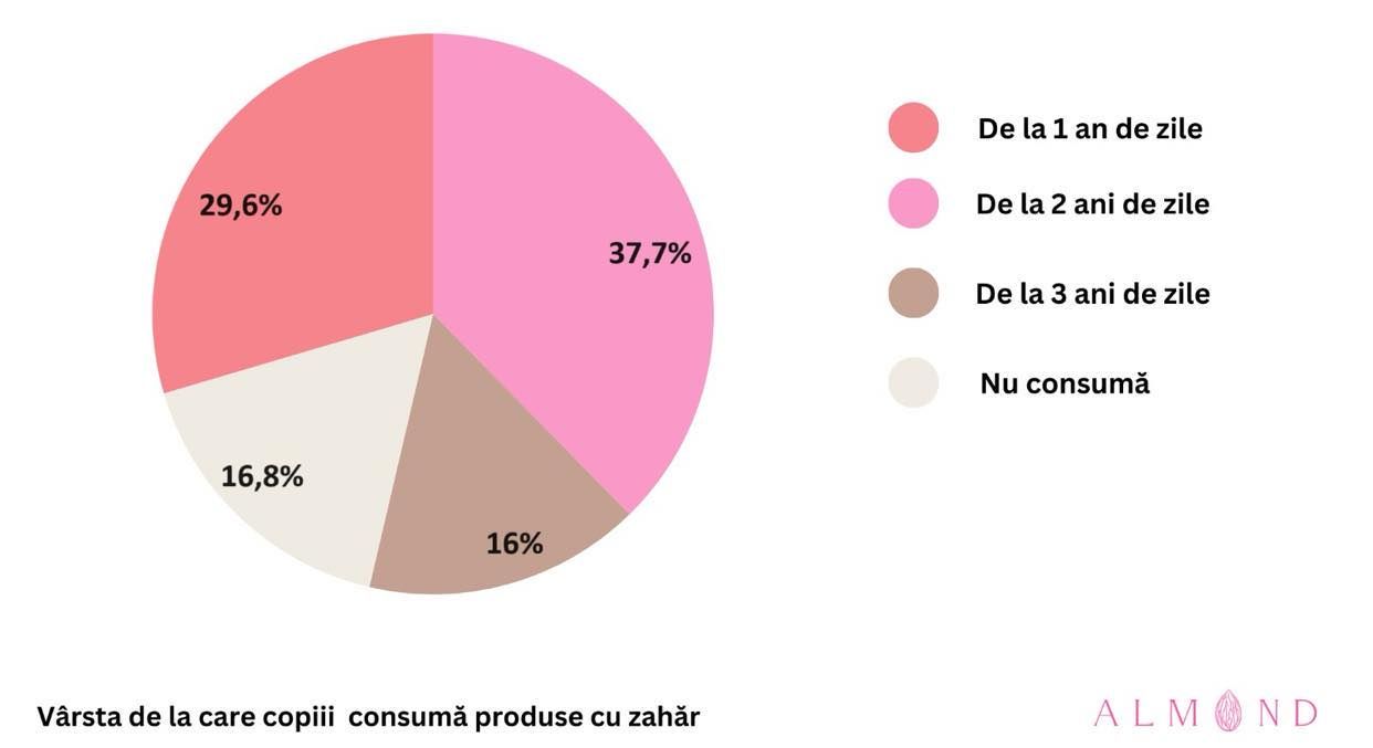 Studiu despre produsele cu zahăr