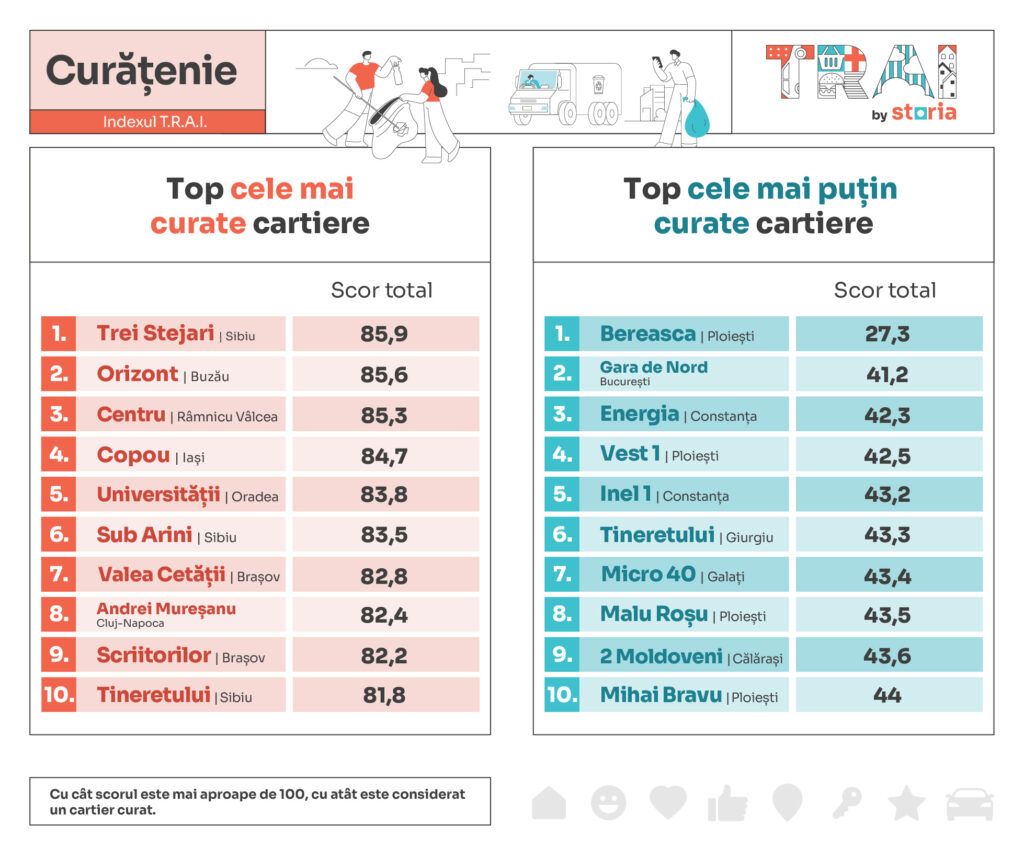 Top cartiere- curatenie