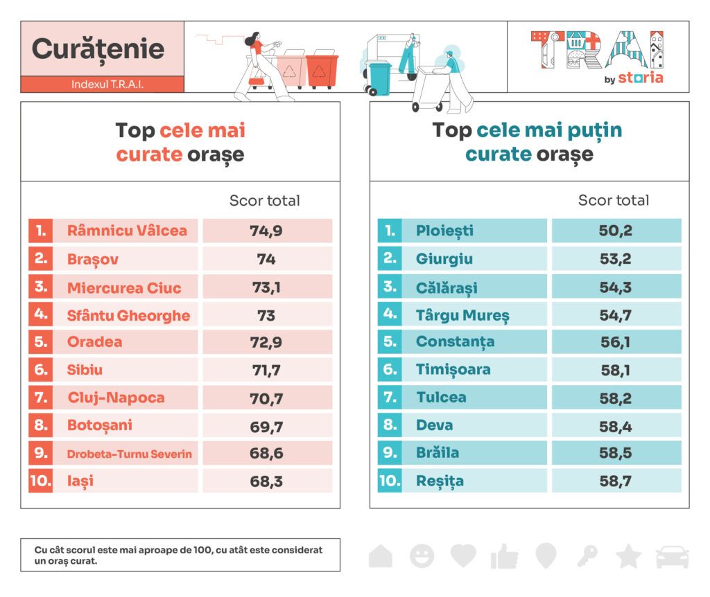 Top orase- curatenie