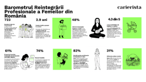 Carierista lansează Barometrul Reinserției Profesionale a Femeilor din România
